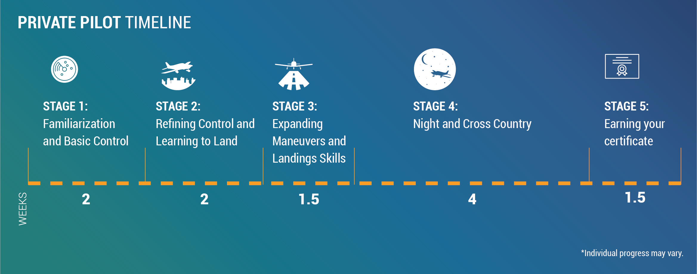 Flightgest Private Pilot Timeline